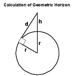 Geometric Horizon