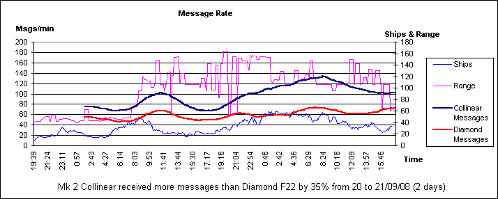 F22 message rate