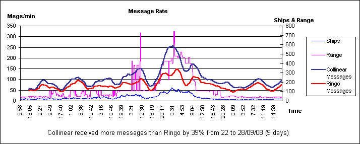 Ringo Message Rate
